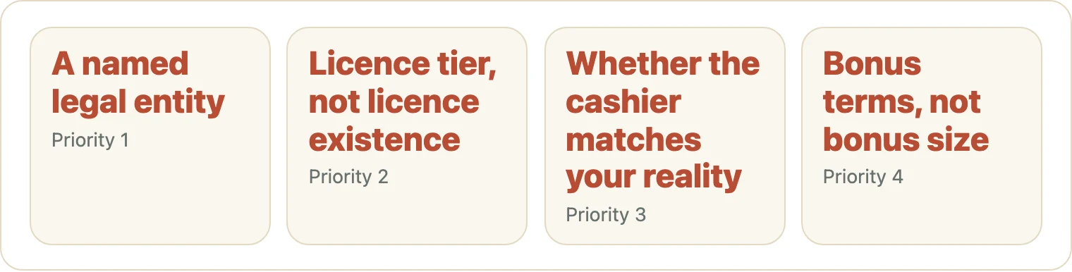 Four criteria cards stacked in priority order for casino checks